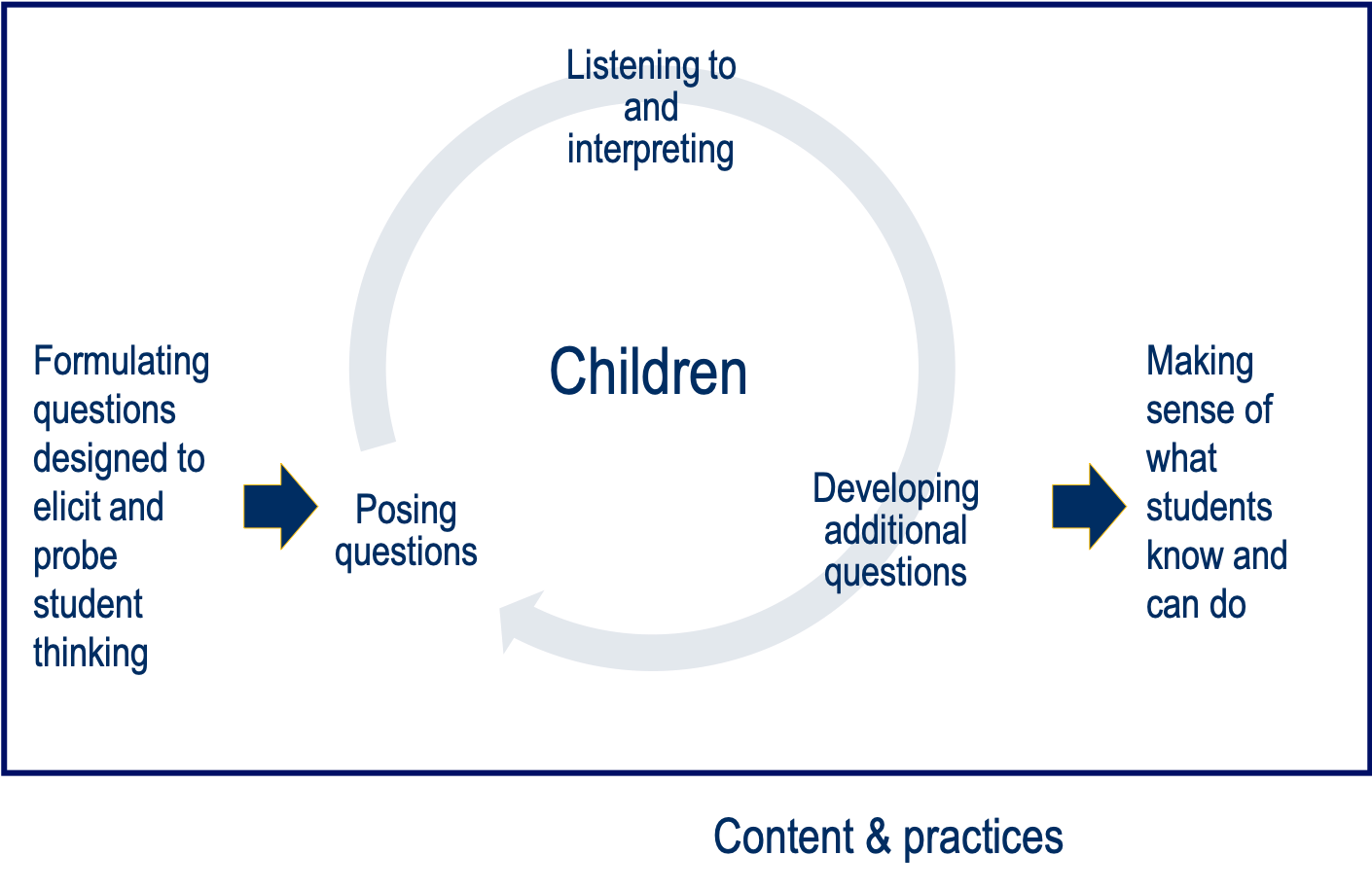 Eliciting and interpreting – TeachingWorks Resource Library