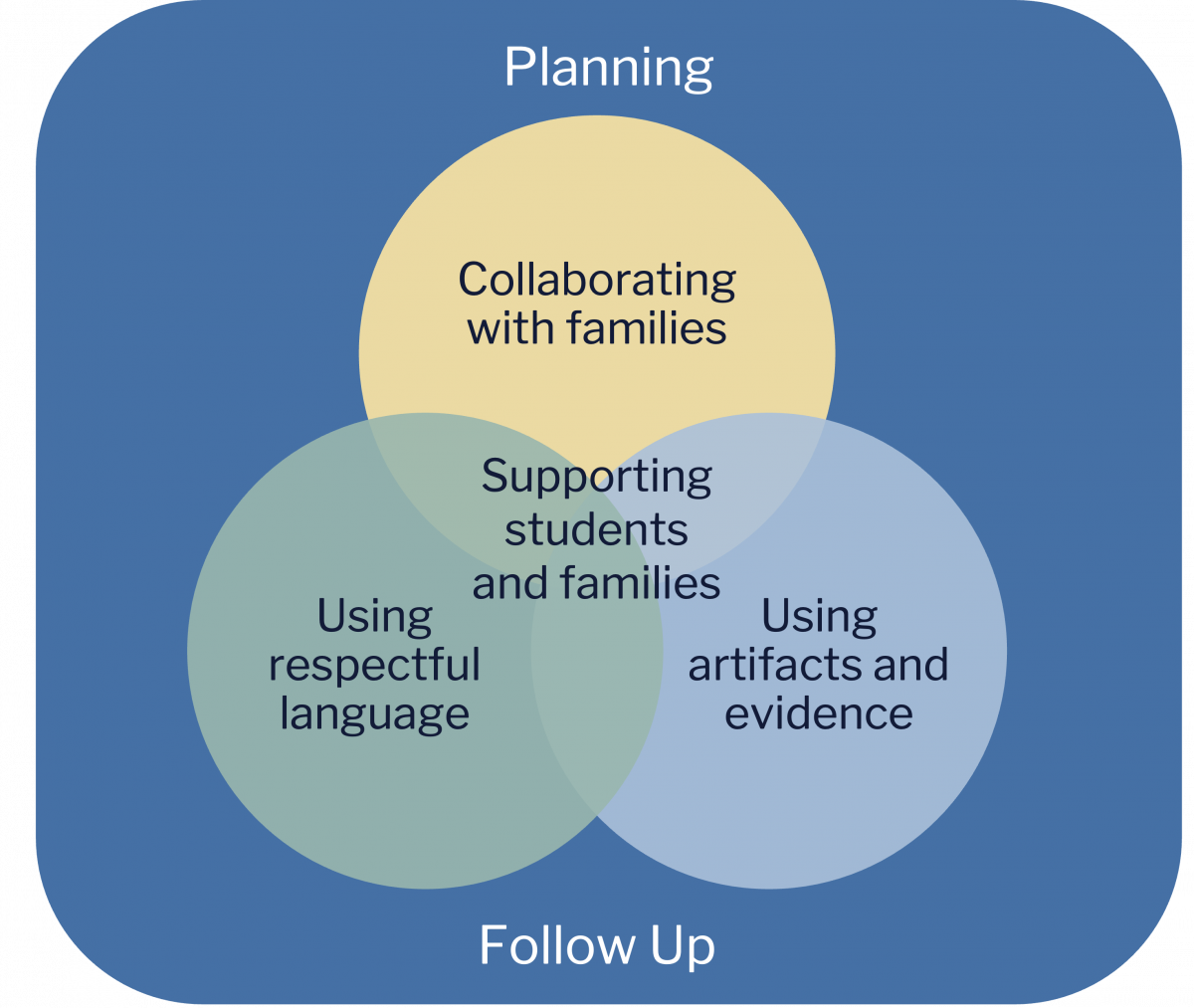 A visual representation of communicating with families. It is a Venn diagram centered on "Supporting students and families," framed by "Planning" at the top and "Follow Up" at the bottom. The central support is formed by the intersection of three overlapping circles: “Collaborating with families,” “Using respectful language,” and “Using artifacts and evidence.”