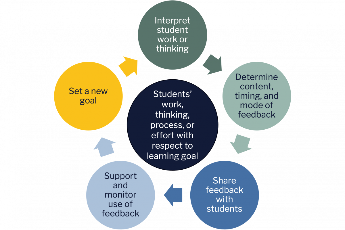 A visual representation of providing feedback to students. A circular flow chart is centered around "Students' work, thinking, process, or effort with respect to learning goal." The process consists of five stages connected by arrows in a clockwise cycle: "Interpret student work or thinking," "Determine content, timing, and mode of feedback," "Share feedback with students," "Support and monitor use of feedback," and "Set a new goal."