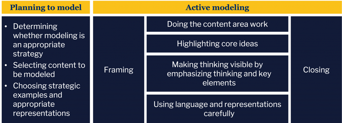 A visual representation of modeling content. "Planning to model" involves determining strategy appropriateness, selecting content, and choosing strategic examples and representations. "Active modeling" is bookended by "Framing" and "Closing," and includes doing the content area work, highlighting core ideas, making thinking visible by emphasizing key elements, and using language and representations carefully.