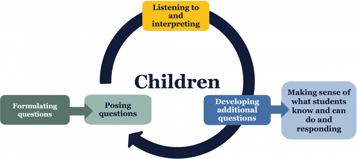 A visual representation of eliciting, interpreting, and responding to student thinking. It is a circular flowchart centered on children that begins with formulating questions to elicit student thinking, leading into a cycle of posing questions, listening to and interpreting, and developing additional questions. These additional questions require making sense of what students know and determining an appropriate instructional response.
