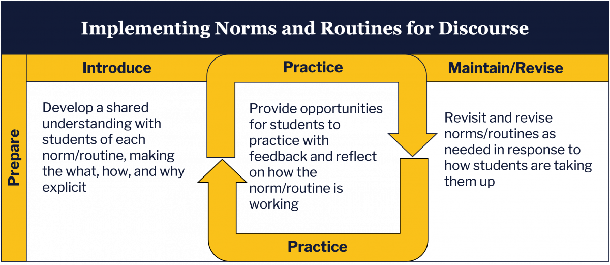 A visual representation of "Implementing Norms and Routines for Discourse" with four stages: Prepare, Introduce, Practice, and Maintain/Revise. It starts with "Prepare" on the left. The "Introduce" stage focuses on developing a shared understanding of the norm/routine. The "Practice" stage is a cycle of providing opportunities for practice with feedback and reflection. Finally, the "Maintain/Revise" stage involves revisiting and revising norms/routines based on student uptake.