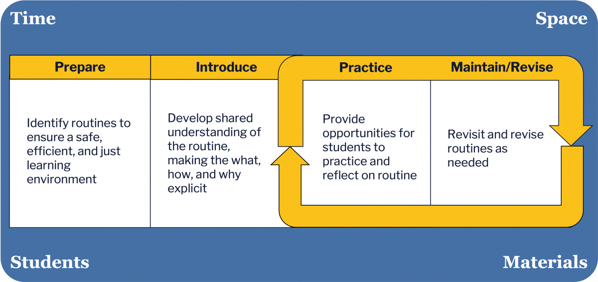 Visual representation of implementing organizational routines within the context of time, space, students, and materials. The process has four stages: Prepare, involving identifying routines for a safe, efficient, and just environment; Introduce, focused on making the what, how, and why of a routine explicit to develop shared understanding; Practice, providing opportunities for students to practice and reflect; and Maintain/revise, involving revisiting and revising routines as needed. A yellow circular arrow highlights a continuous cycle of practice and maintenance/revision.