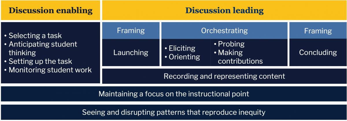 A visual representation of leading a group discussion, with columns for "Discussion enabling" and "Discussion leading." Discussion enabling includes selecting and setting up tasks, anticipating student thinking, and monitoring work. Discussion leading involves framing (launching and concluding) and orchestrating (eliciting, orienting, probing, and making contributions). These are supported by recording content, maintaining instructional focus, and disrupting patterns of inequity.