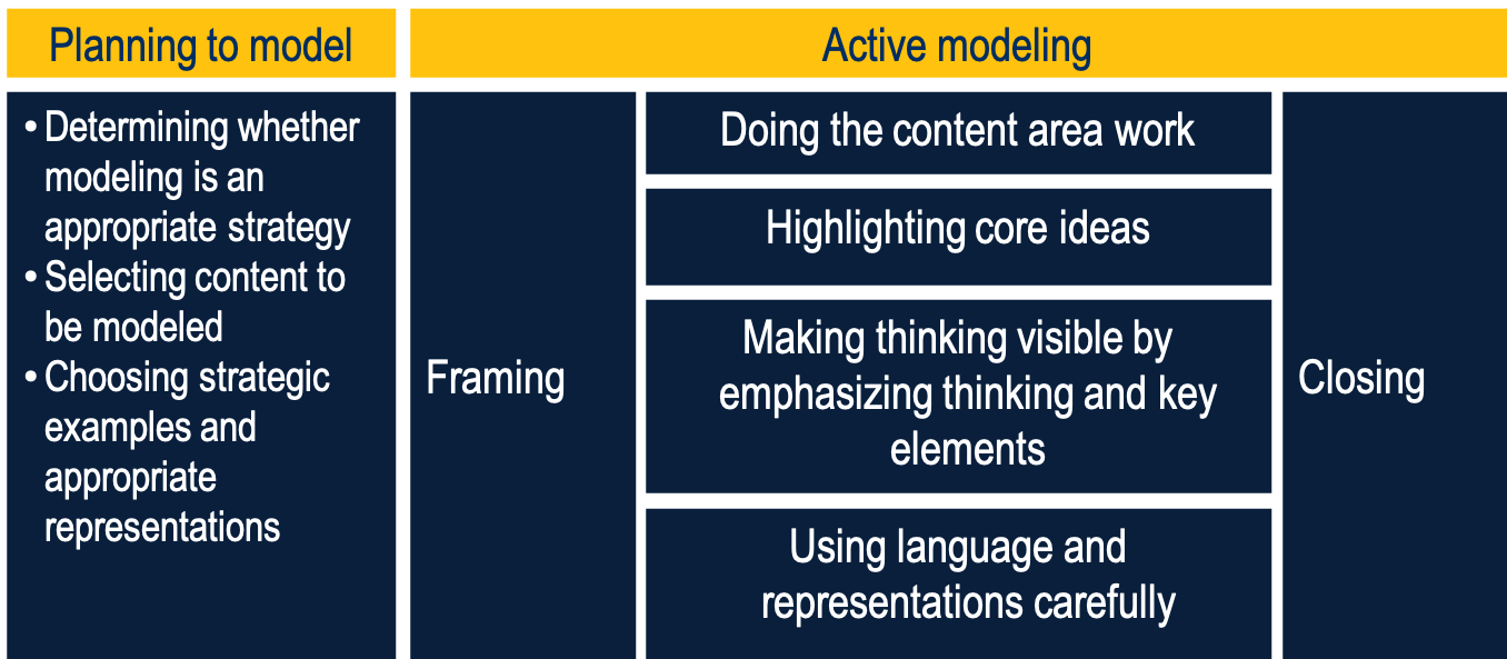 Explaining and modeling content TeachingWorks Resource Library