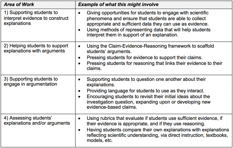 Science: Explaining And Modeling Content – TeachingWorks Resource Library