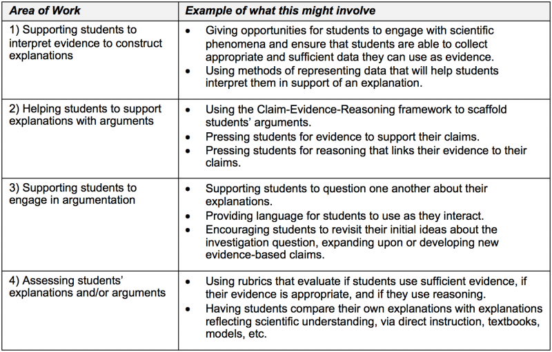 Science: Explaining and modeling content – TeachingWorks Resource Library