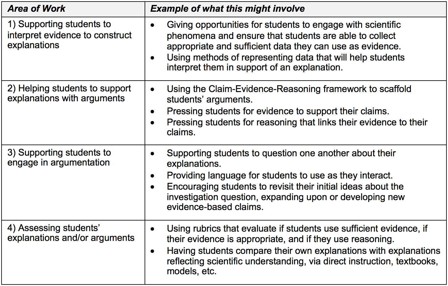 Areas that require additional scientific and practical study in