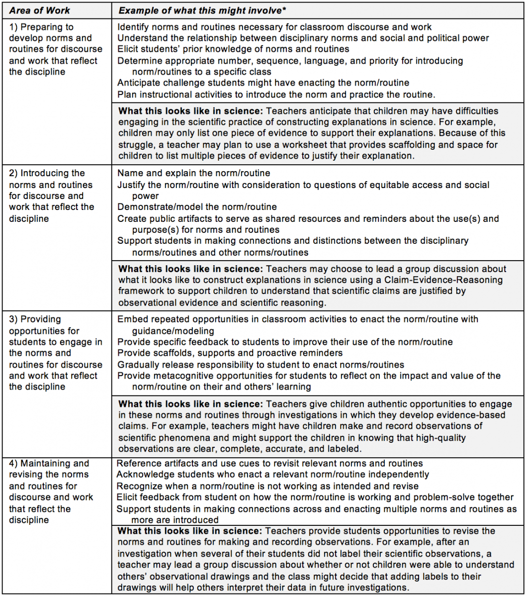 Science: Implementing norms and routines for discourse – TeachingWorks ...