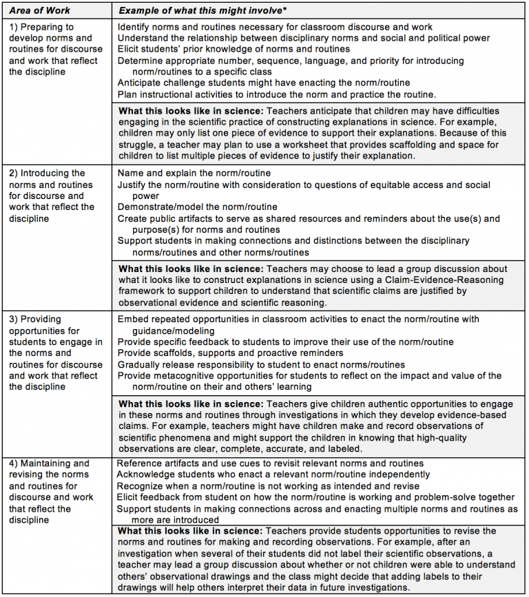 Science: Implementing Norms And Routines For Discourse – Teachingworks 