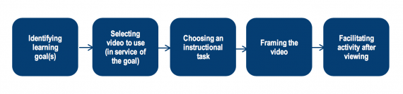 Using video to see and analyze practice – TeachingWorks Resource Library